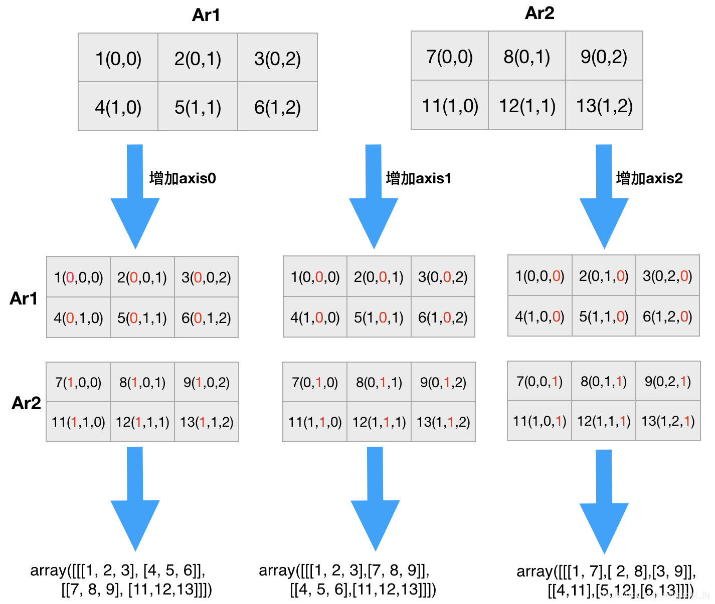 Numpy中的数组拼接、合并操作(concatenate, append, stack, hstack, vstack, r_, c_等 ...
