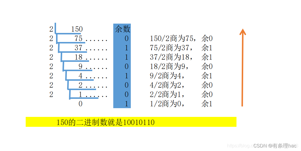 十进制转换成2进制