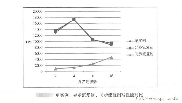 PostgreSQL实战之物理复制和逻辑复制（三）