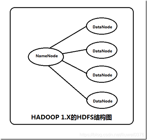 Hadoop1.x的hdfs結構圖