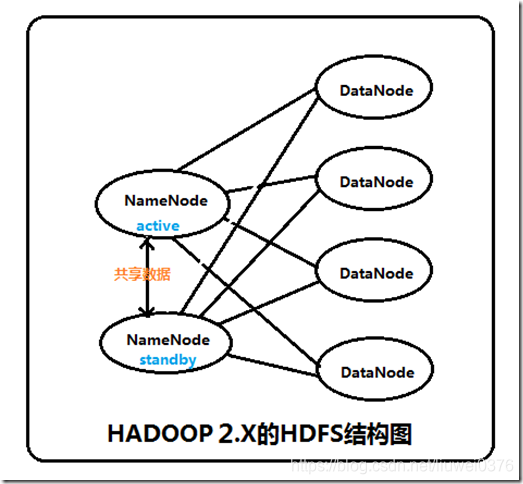 hadoop 2.x的hdfs結構圖