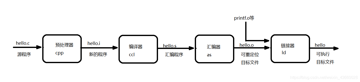 图1-1 编译过程