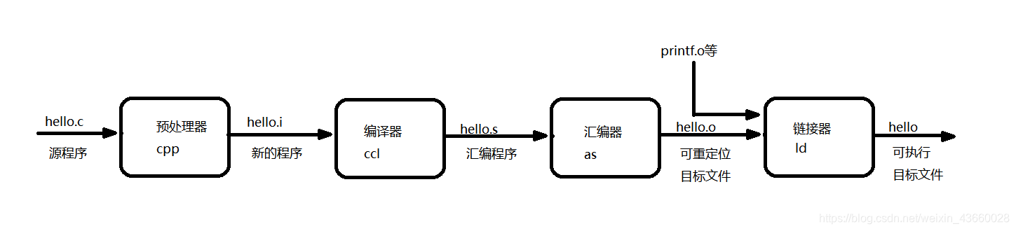 圖1-1 編譯過程