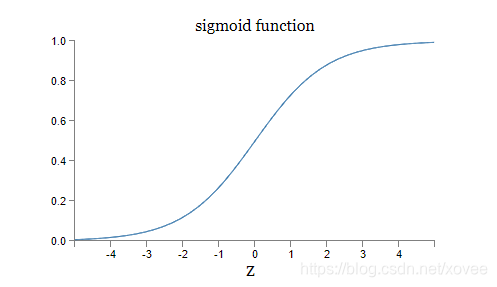 sigmoid function