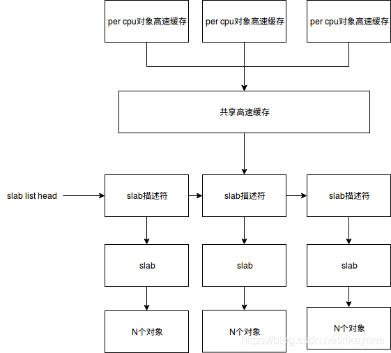 slab分配器框图