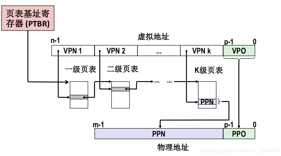 多级页表