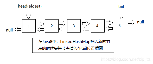 LinkedHashMap的双链表模型