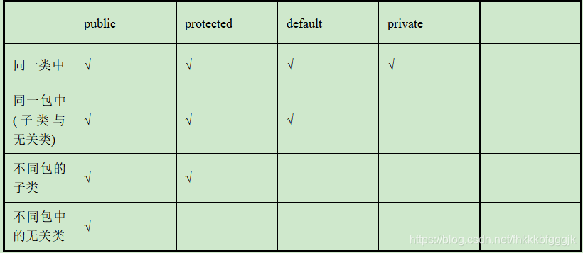 public	protected	default	private	同一类中	√	√	√	√	同一包中(子类与无关类)	√	√	√		不同包的子类	√	√			不同包中的无关类	√