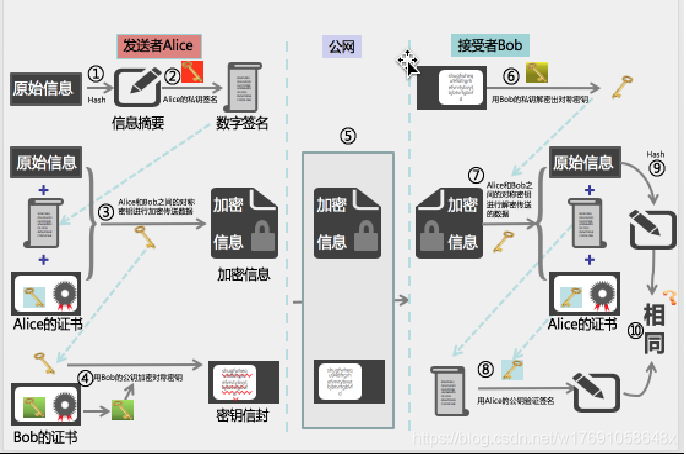 非对称加密过程