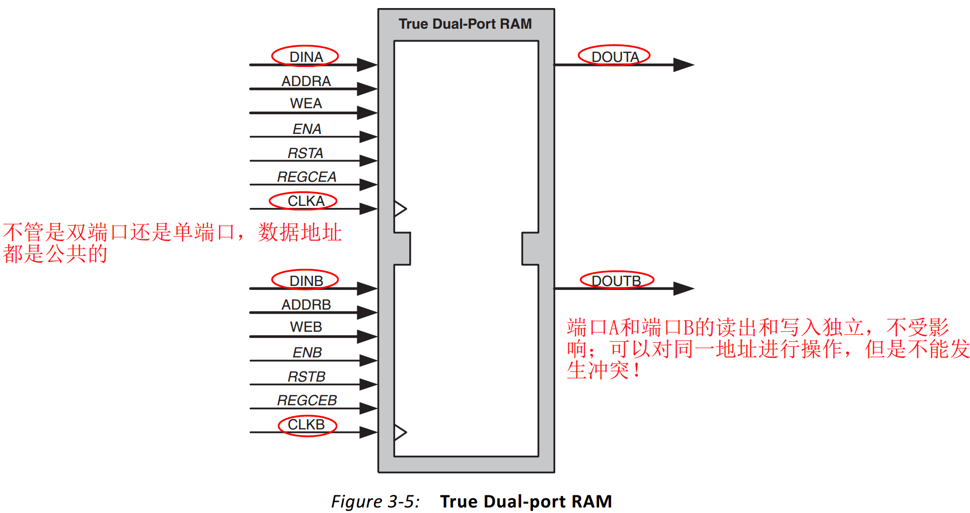 单口RAM、双口RAM、FIFO三者的关系