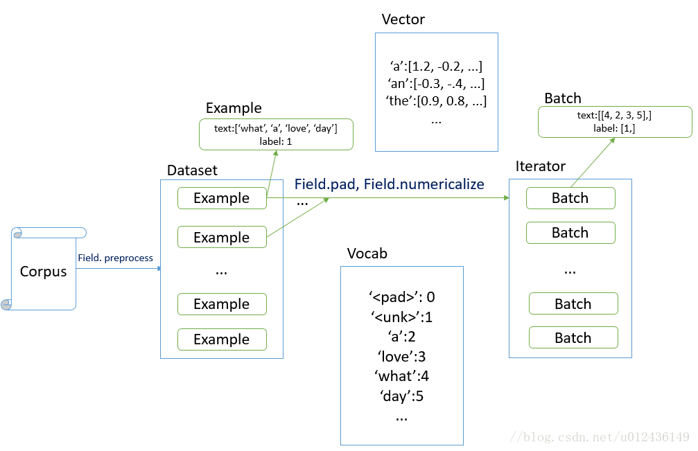 Torchtext读取文本数据集_from Torchtext.data Import Dataset-CSDN博客