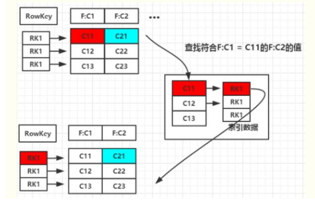 二级索引