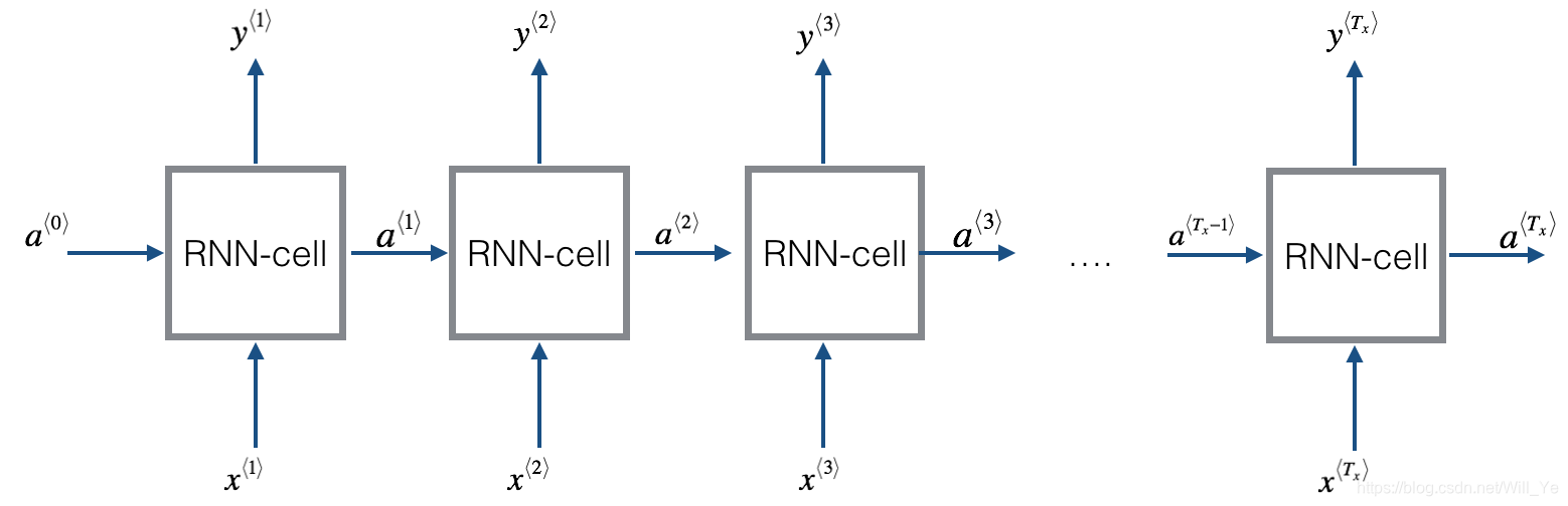 RNN