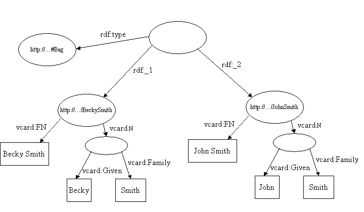 RDF 和 Jena RDF API 的介绍（An Introduction to RDF and the Jena RDF API）