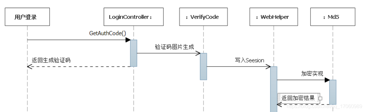 生成过程