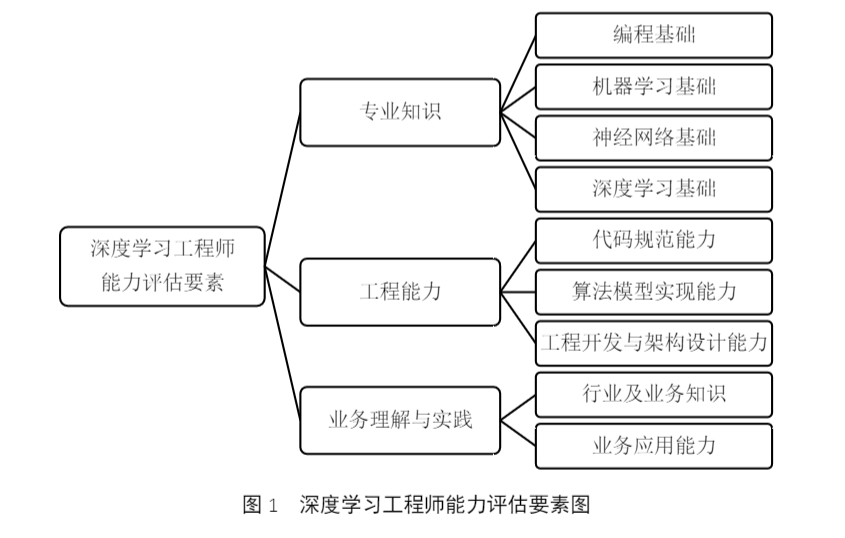 图1深度学习工程师能力评估要素图