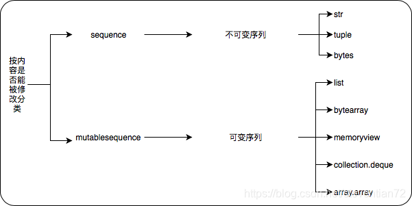 按内容是否能被修改分类