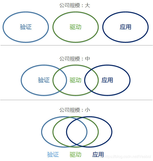 公司规模对工作内容的影响