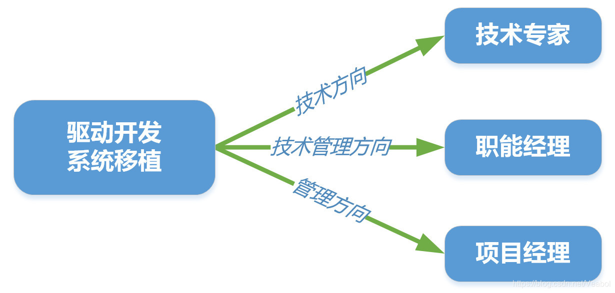 驱动开发、系统移植的晋升方向