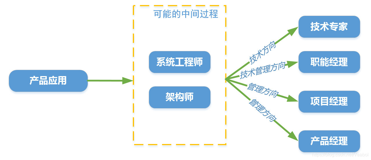 产品应用的晋升方向