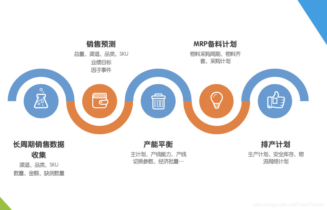 销售预测该怎么做?_销售预测怎么做_FonePlatform的博客-CSDN博客