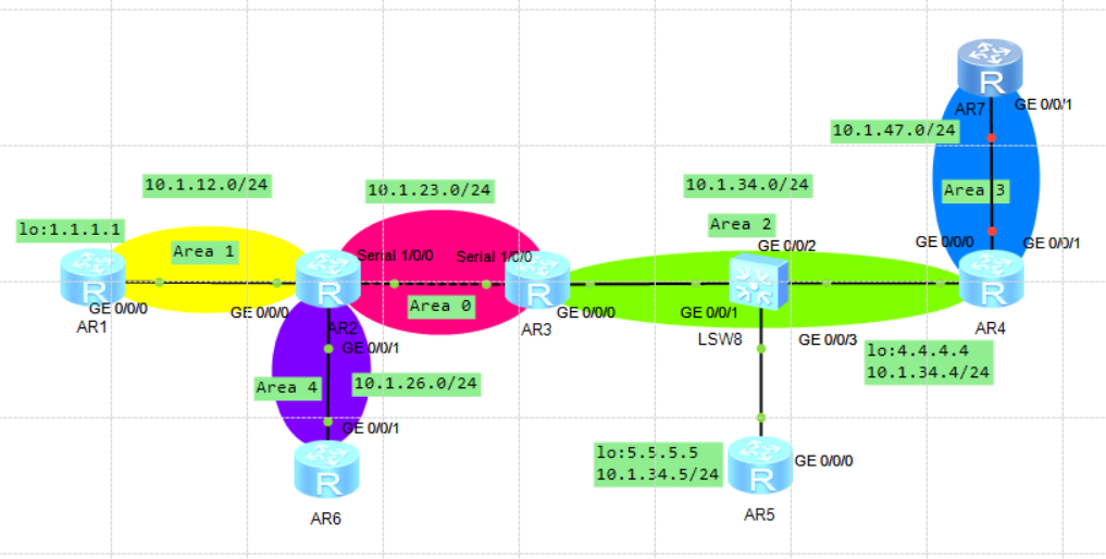 stub区域(1)ospf允许将特定区域配置为stub区域