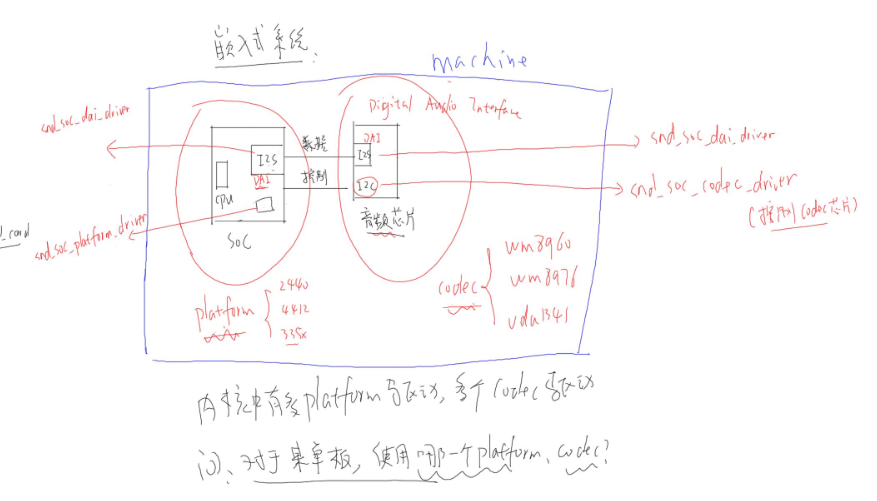 ASoc音频驱动框架