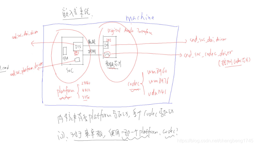 嵌入式声卡架构