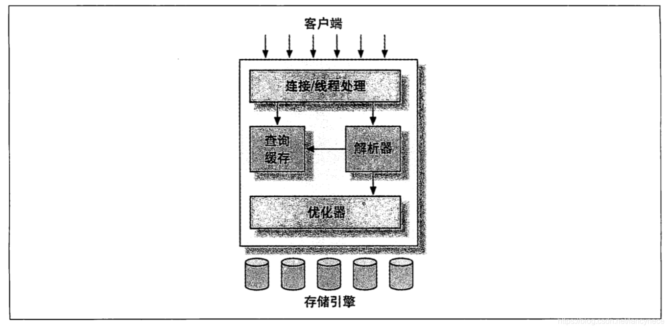 mysql服务器逻辑架构图