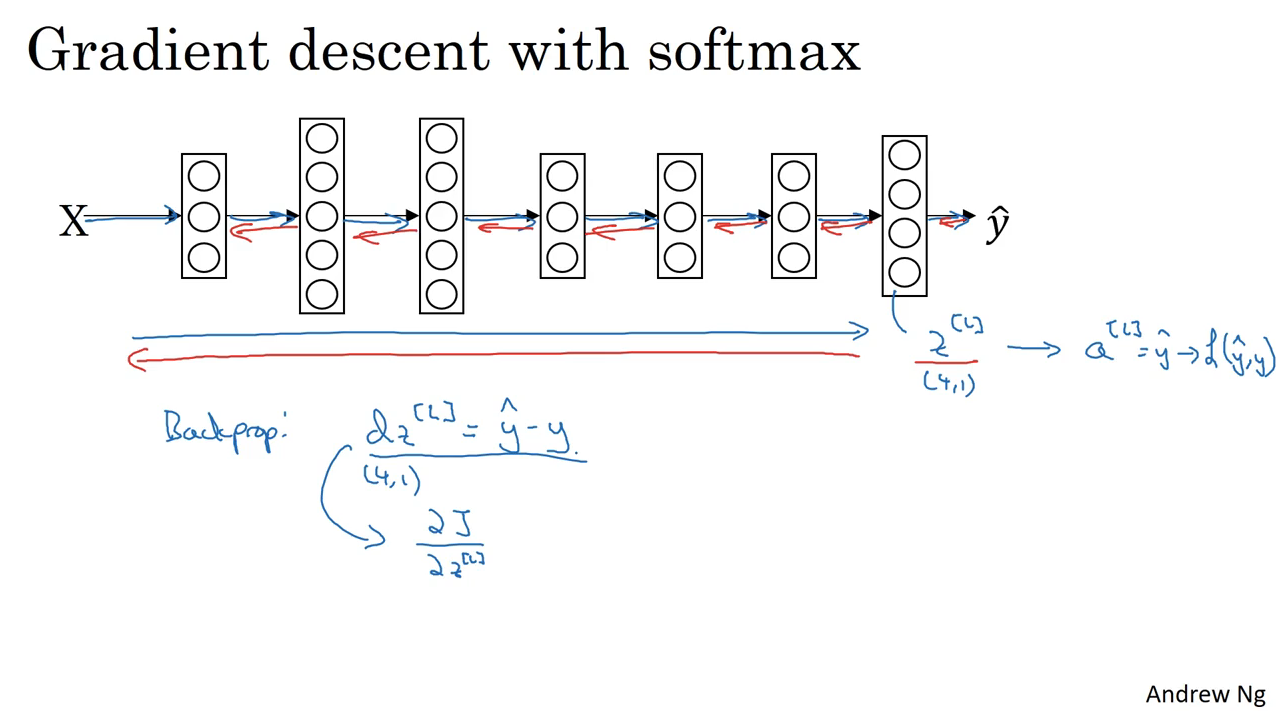 3.9 训练一个 Softmax 分类器_Claroja-程序员秘密_训练softmax分类器 - 程序员秘密