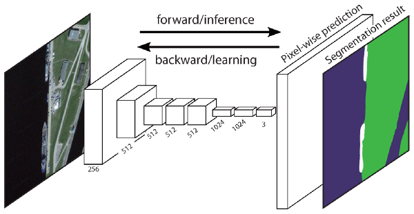 语义分割（Semantic Segmentation）方法「建议收藏」