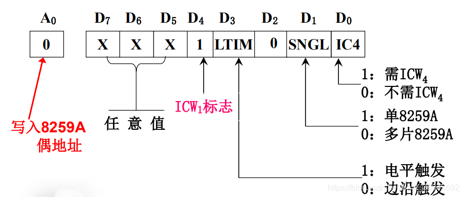 芯片控制初始化命令字ICW1