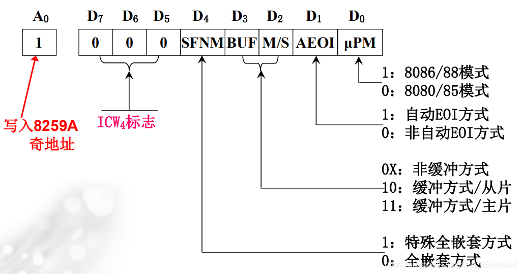 方式控制初始化控制字ICW4