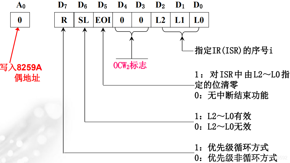 中断方式操作命令字OCW2