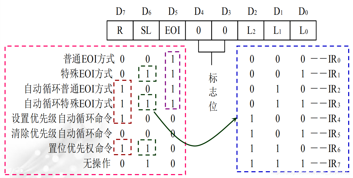 中断方式操作命令字OCW2