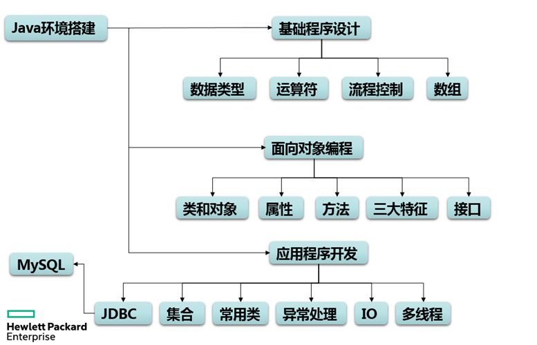 Java基础知识结构图