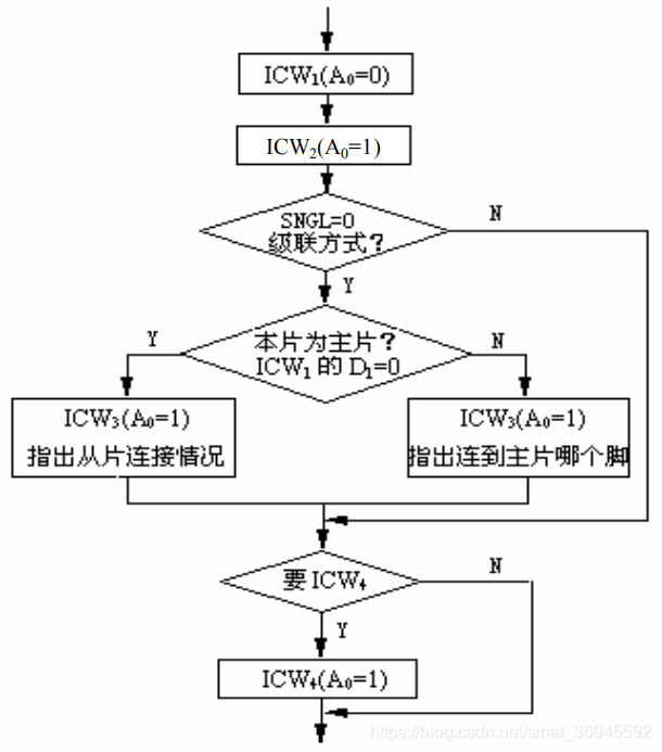 初始化顺序