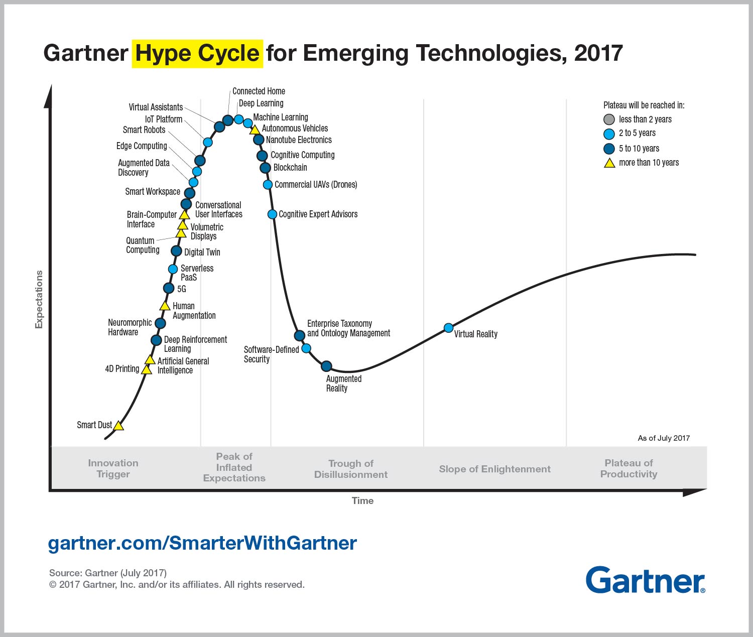 通过Gartner 2018年新兴技术成熟度曲线解读大数据人工智能技术的发展_泡沫化的谷底期在哪一年CSDN博客
