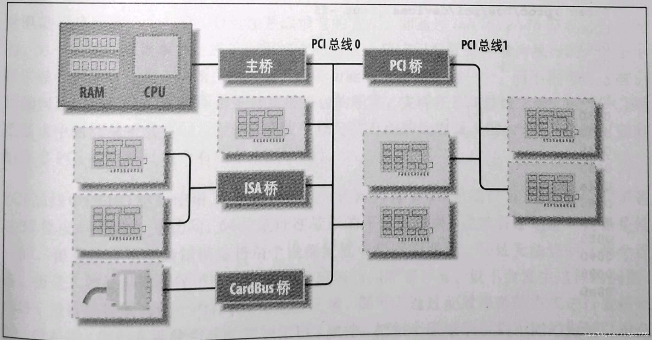 黑了一张书上的图图，描述了 PCI到底处于总线架构什么位置