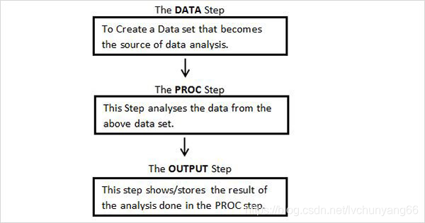 3个主要步骤，每个SAS程序必须具有所有这些步骤才能完成读取输入数据，分析数据和给出分析输出。此外，每个步骤结束时的RUN语句都需要完成该步骤的执行。