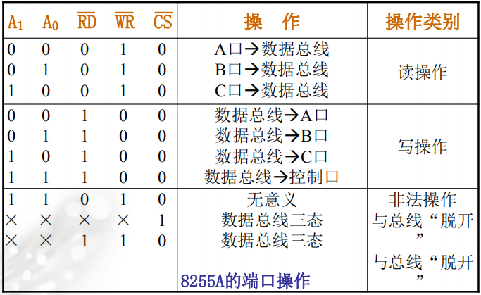 8255A的端口操作