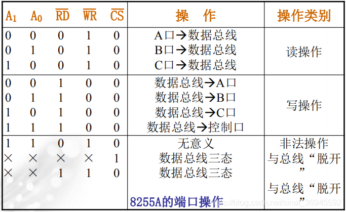 8255A的端口操作