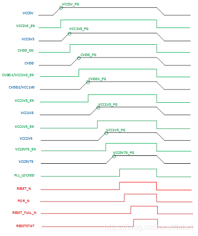 电源、时钟与复位的顺序关系