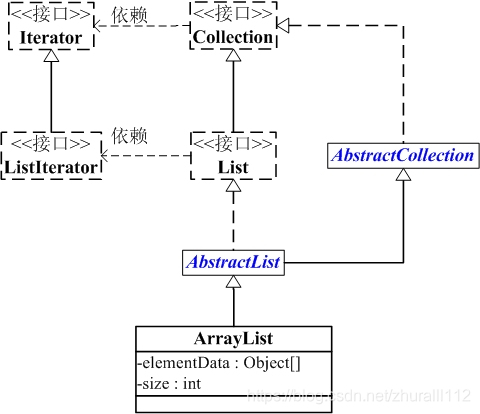 arrayList与collection关系图