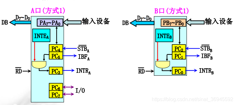 选通输入方式