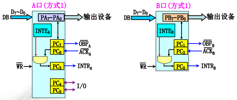 选通输出方式