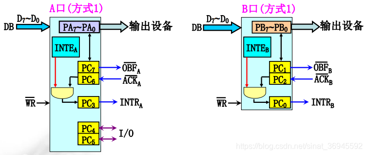 选通输出方式