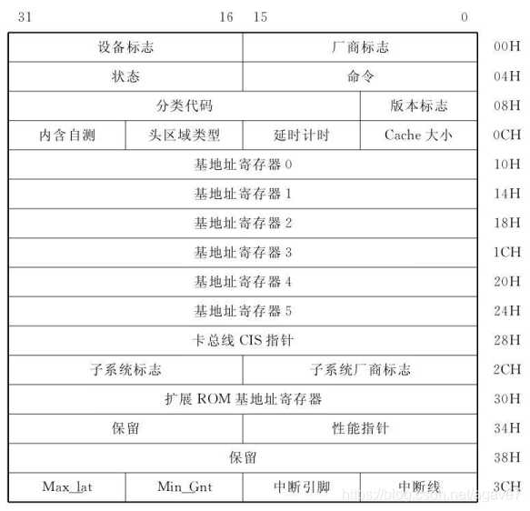 pci配置空间头区域及功能