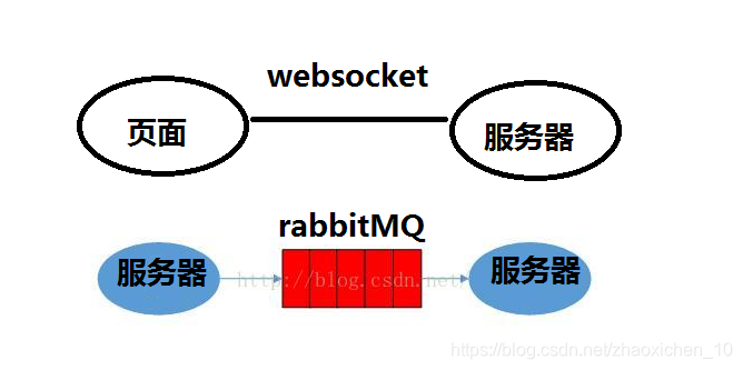 上图是最简单的MQ关系，生产者-MQ队列-消费者