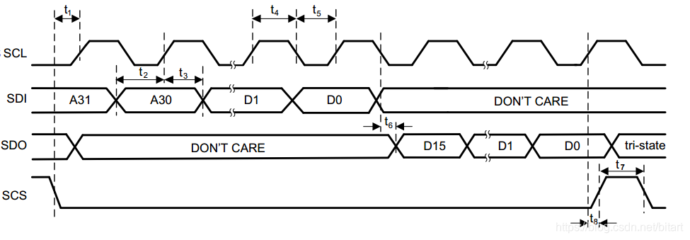 CDCM6208的SPI Timing